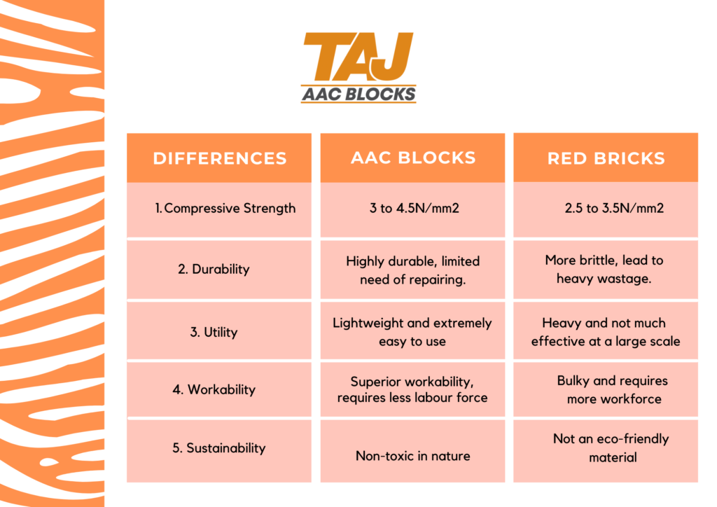 AAC blocks and red bricks
